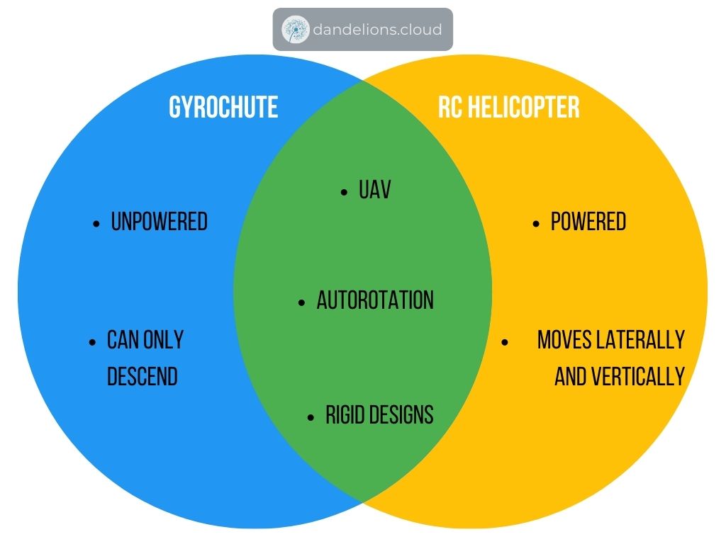 Differences of Gyrochute and RC Helicopter