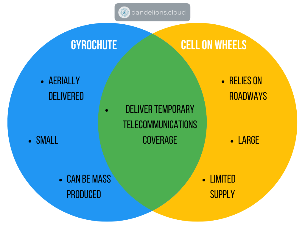 The differences between a Gyrochute solution and a Cells on Wheels solution.