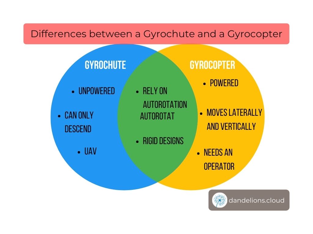 Differences between a Gyrochute and a Gyrocopter