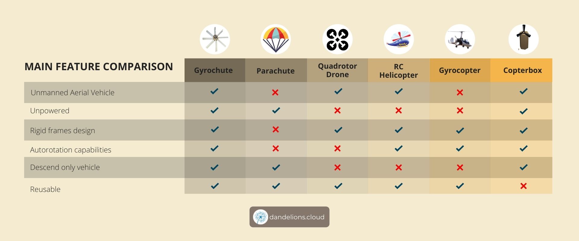 Comparing the Gyrochute with the parachute, quadrotor drone, rc helicopter, gyrocopter and copterbox