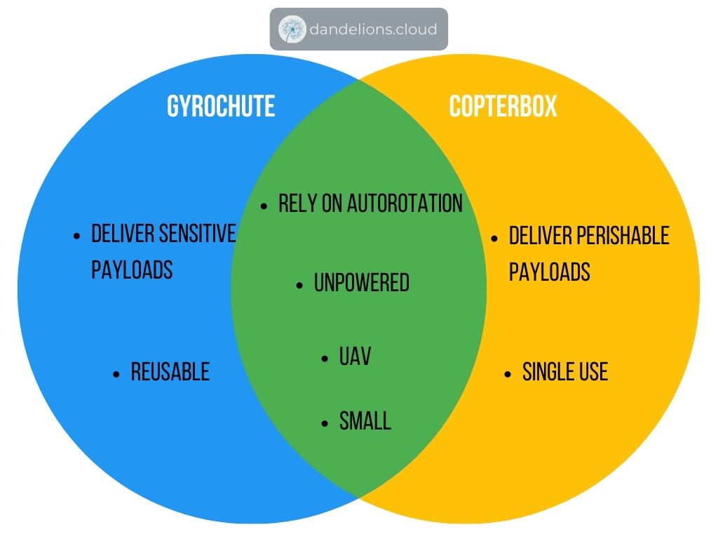 Similarities and differences between the Gyrochute and the Copterbox