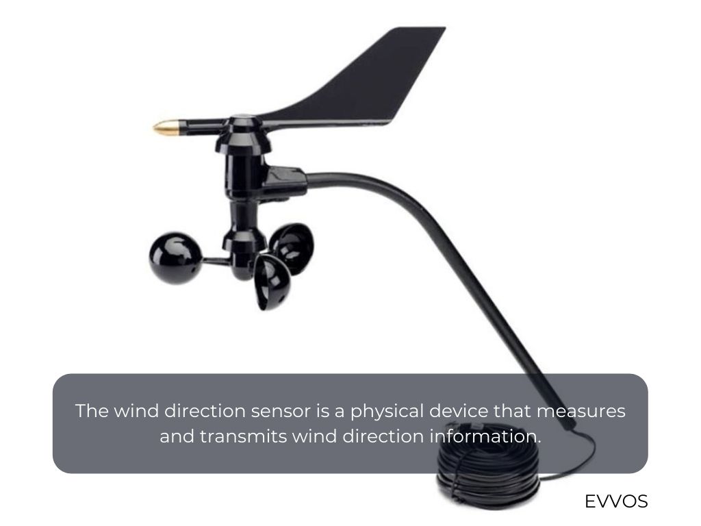 The wind direction sensor is a physical device that measures and transmits wind direction information.