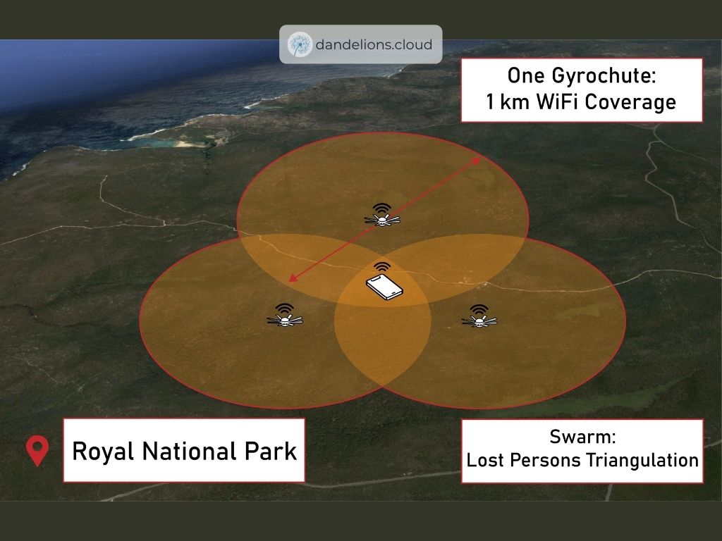 The Gyrochute Can Determining A Lost Person's Position