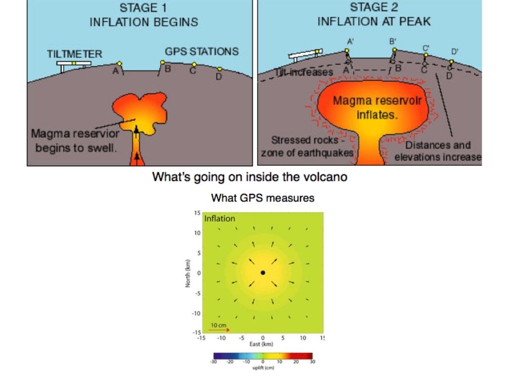 How GPS measures volcanic activities | Image credit: UNAVCO and the GPS Reflections Research Group.