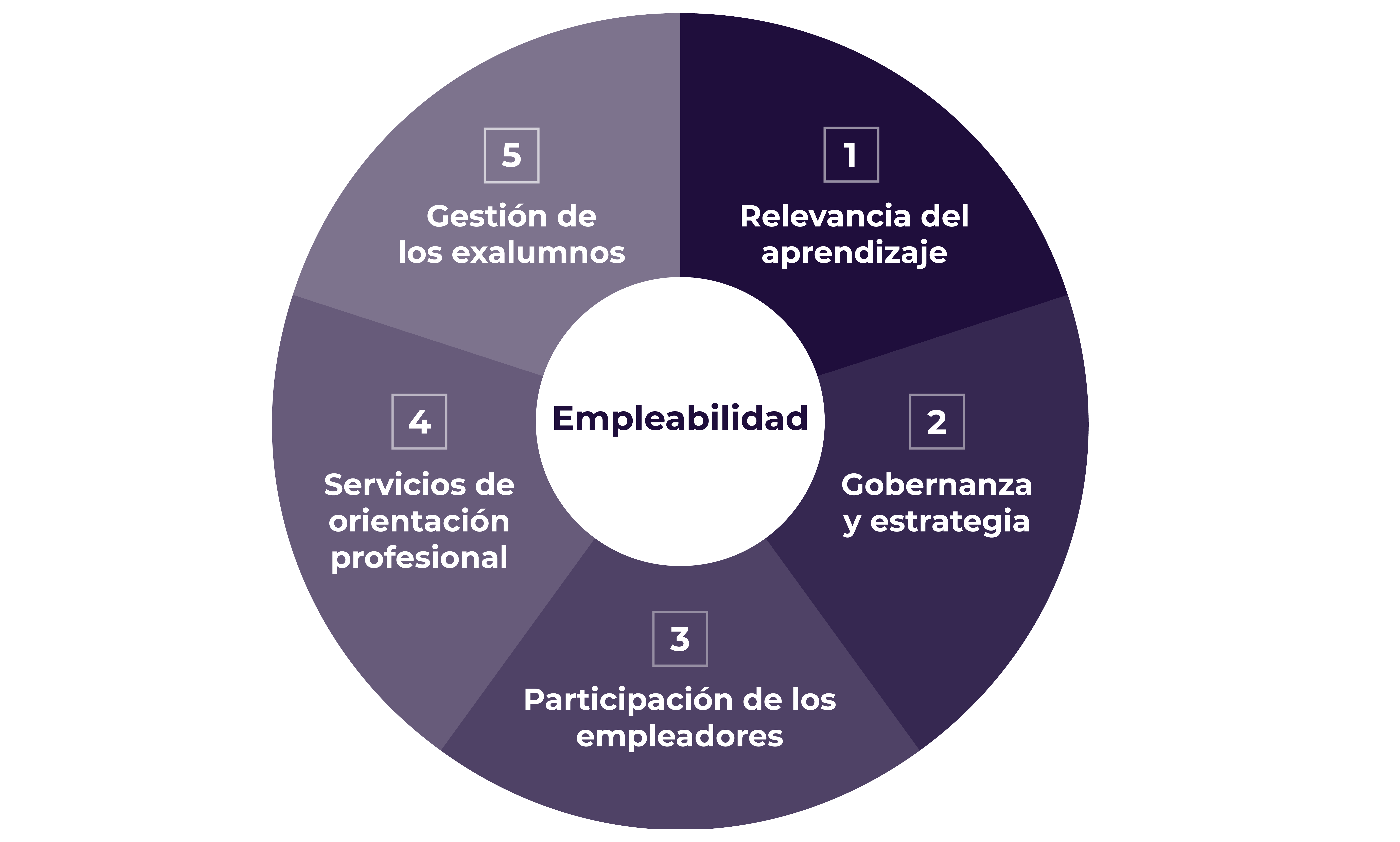 Las cinco dimensiones de la empleabilidad