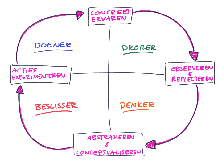 Leerstijlen van Kolb