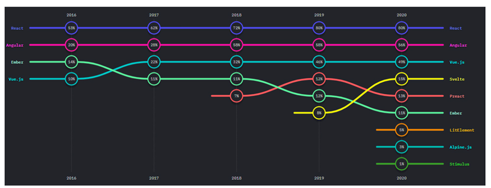 How common is React.js