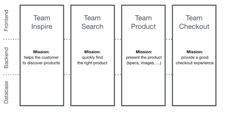 Backend vs Frontend teams