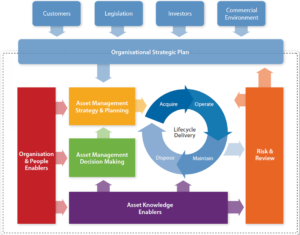 Asset Management Modeling and Example Models