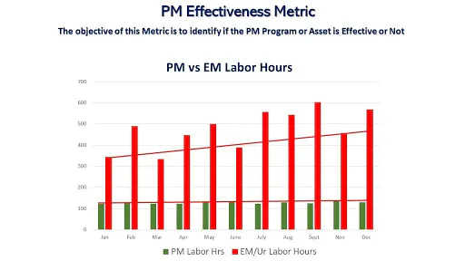 PM vs. emergency labor hours graph