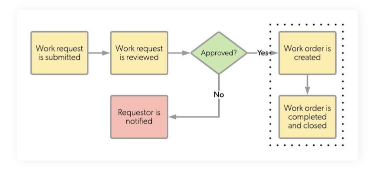 How work order work