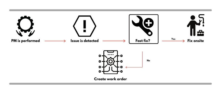 Work-flow of Corrective Maintenance