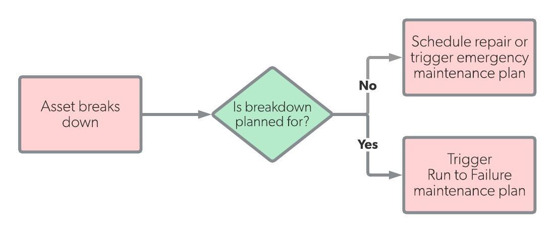 Breakdown Maintenance  What is Breakdown Maintenance?