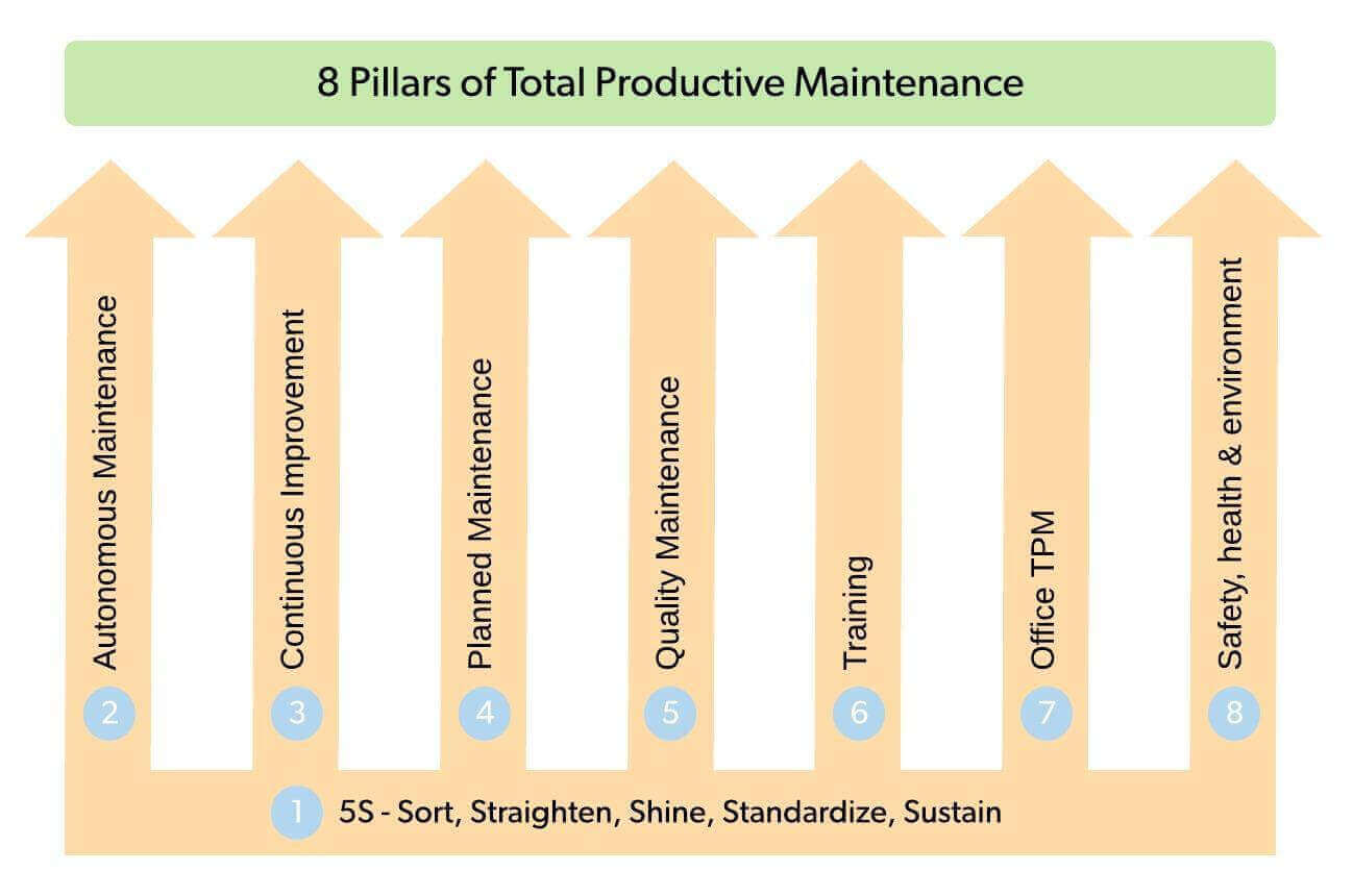 ilustración que muestra los 8 pilares del mantenimiento productivo total