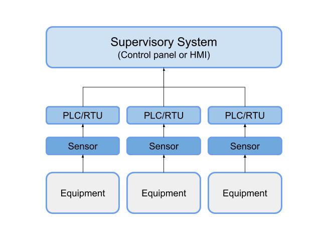 Componentes clave SCADA