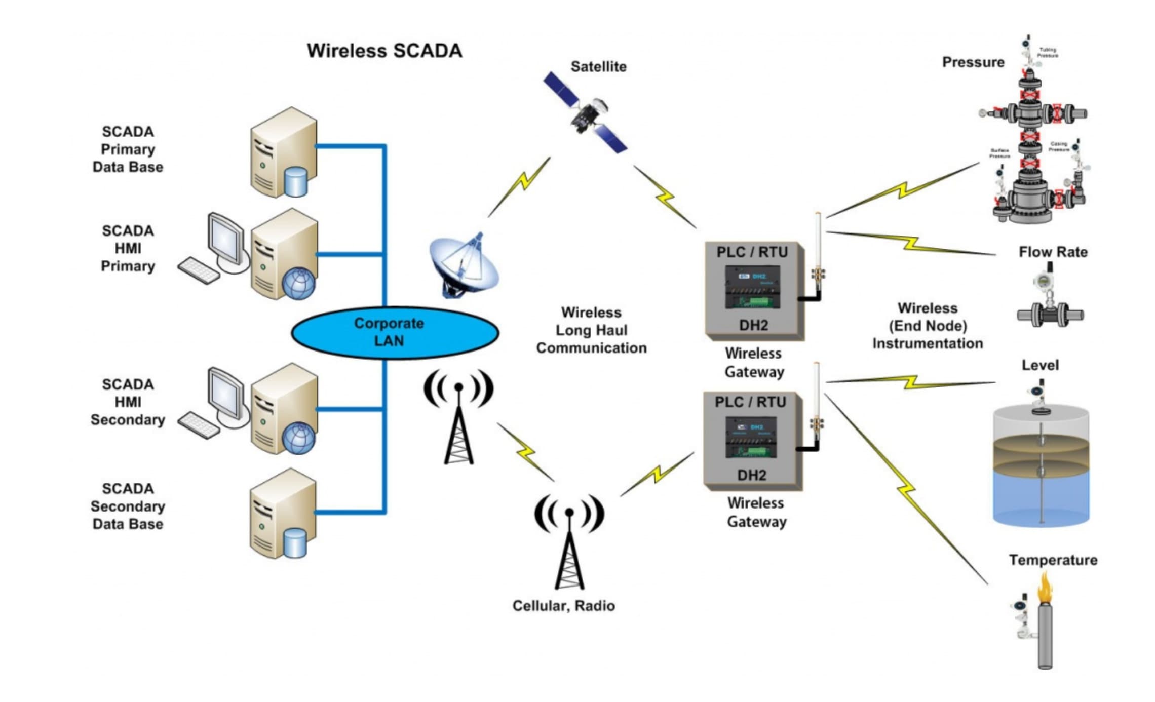 Red de infraestructura de comunicación SCADA