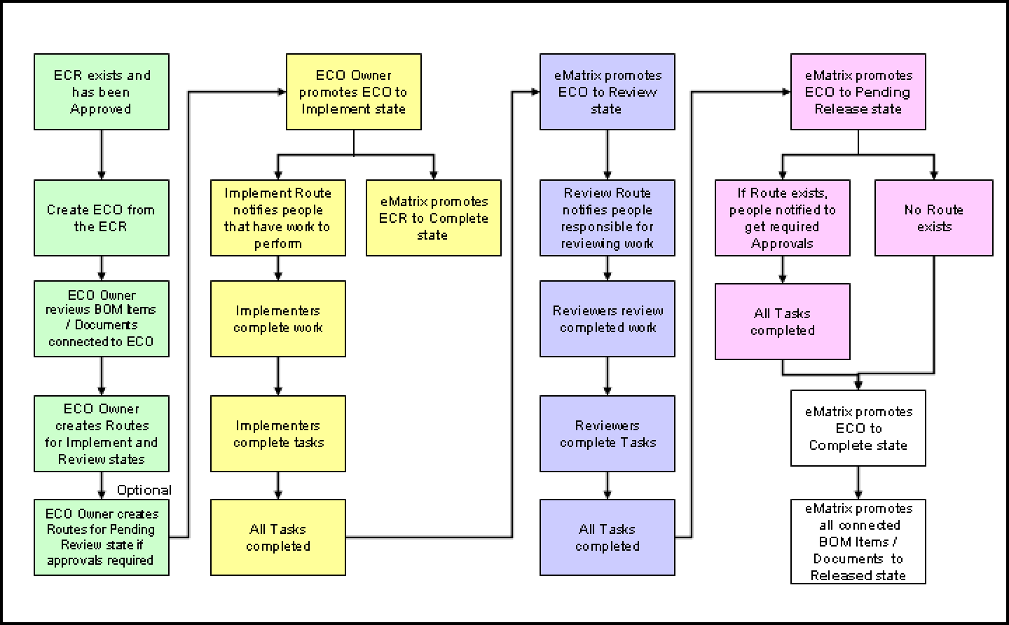 ECO process diagram