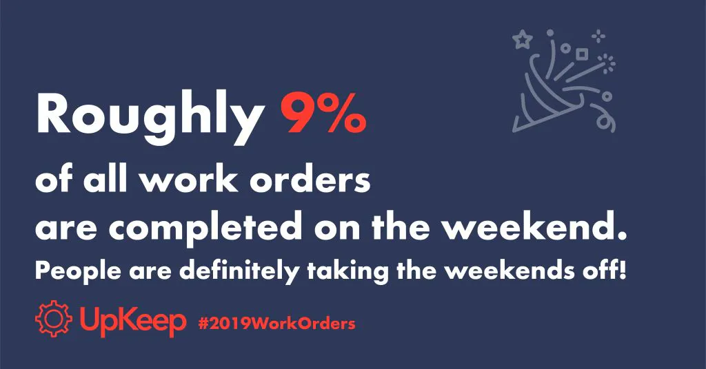 9% of workorders are completed on the weekend