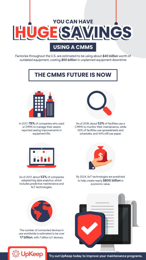 CMMS translates into huge savings