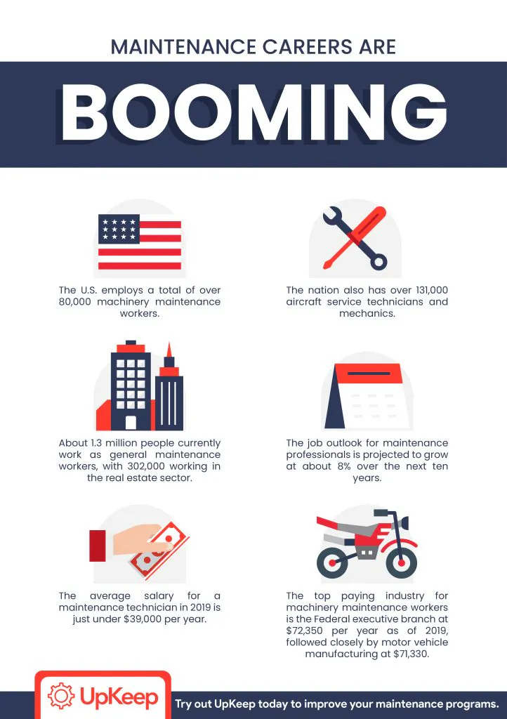 maintenance careers are booming