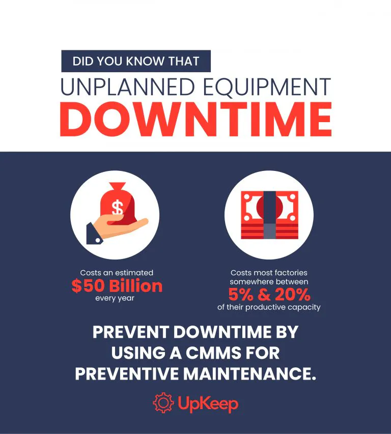 Unplanned equipment downtime financial impacts