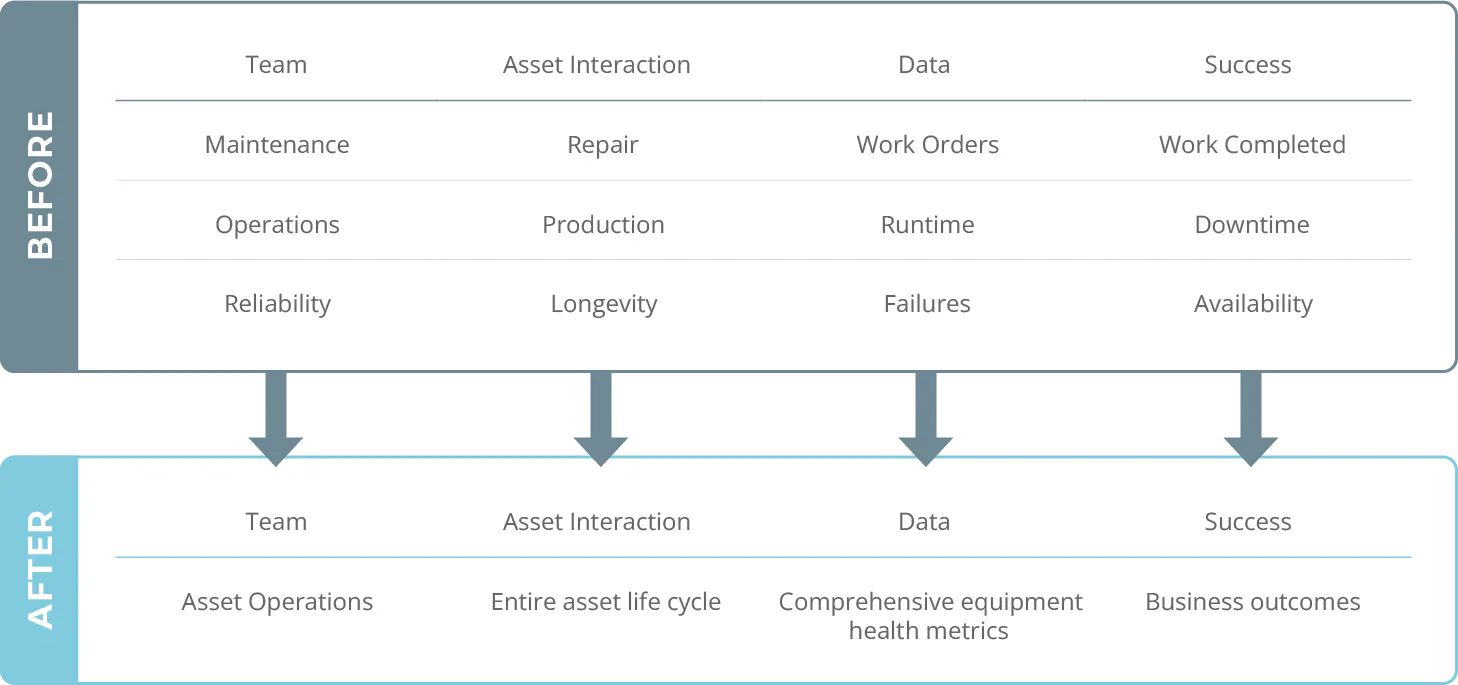 graphic visualizing asset operations management