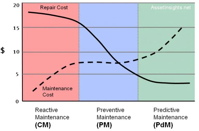 reactive-preventive-maintenance-costs-768x506.jpg