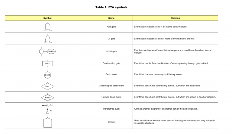 Símbolos del diagrama FTA