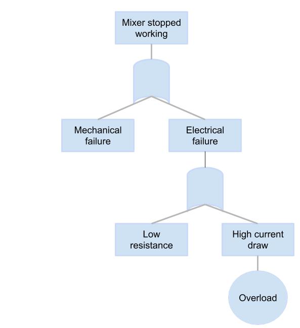 diagrama de análisis de árbol de fallas