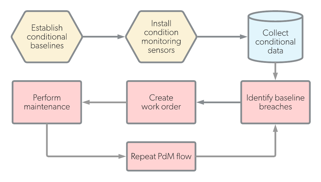 predictive maintenance workflow