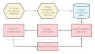 What Is Predictive Maintenance In Manufacturing UpKeep