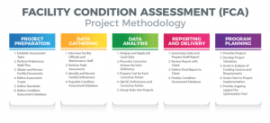 Facility conditions assessment process