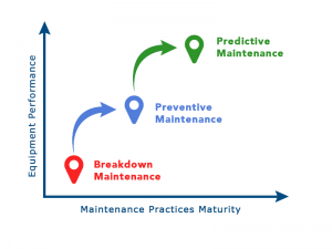 maintenance evolution