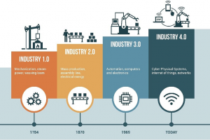 Industry 3.0 to industry 4.0