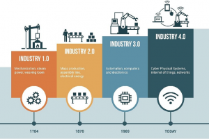 https://www.datocms-assets.com/38028/1667758371-industry4point0-768x512-300x200.png