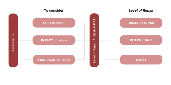 Level of repair analysis, LORA