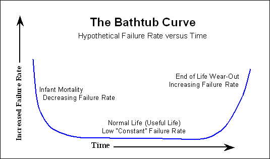 Imagen del gráfico de la curva de la bañera