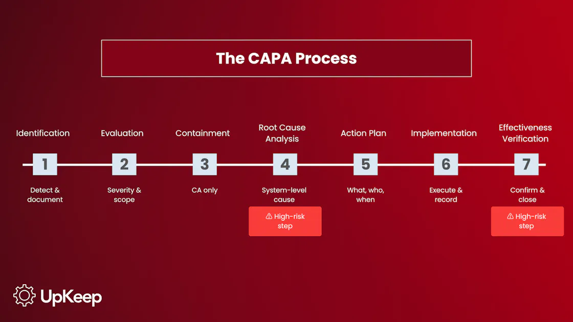 Capa Approach Corrective and Preventive Action (CAPA): Definition, Process, and Examples