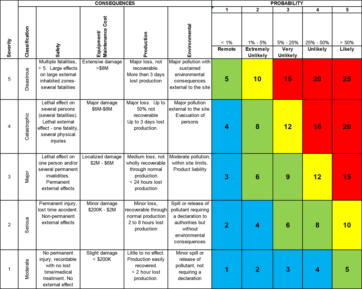 An FMEA example matrix. Image courtesy of ReliabilityWeb.