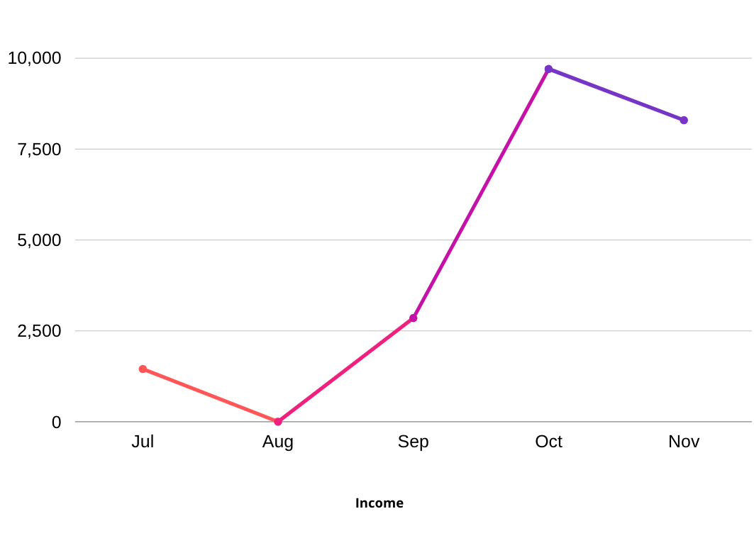 Graph showing income per month from July 2020 - November 2020