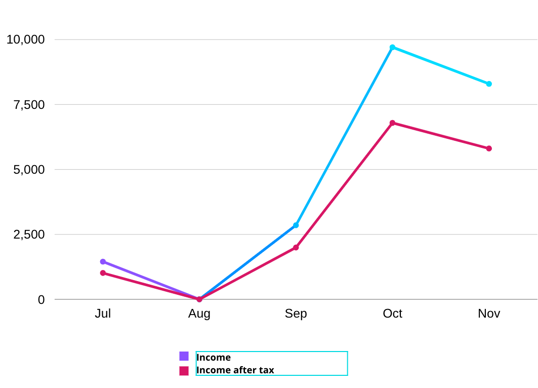 Graph showing income vs income after tax has been deducted