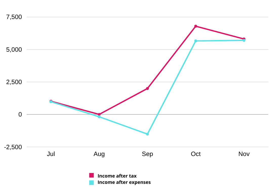 Graph showing income after tax vs income after business expenses have been deducted