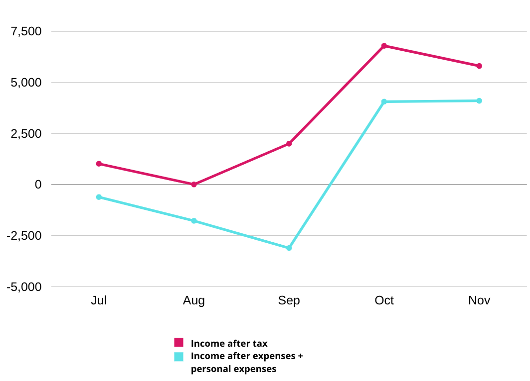 Graph showing income after tax vs income after business + personal expenses have been deducted