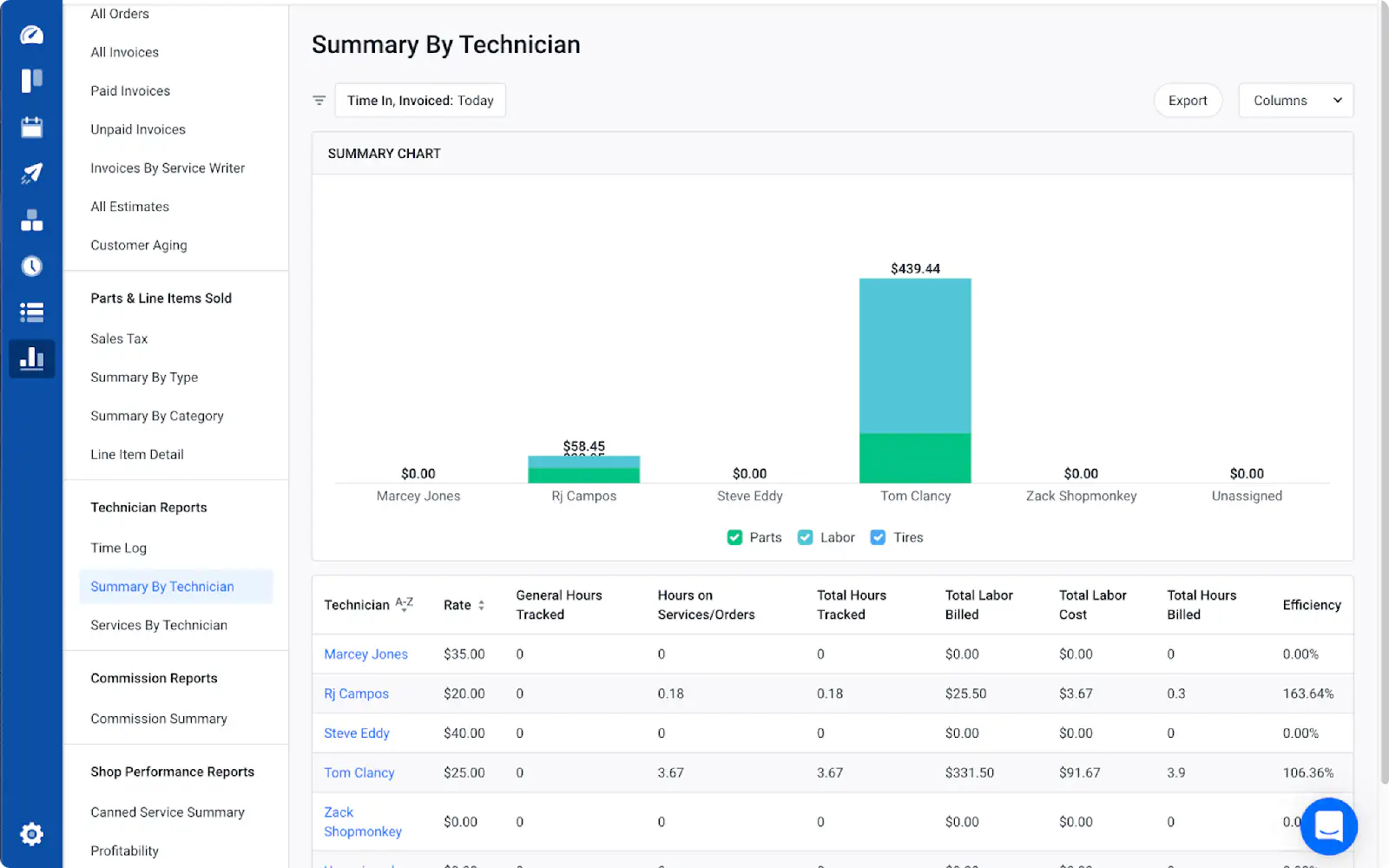 The Summary by Technician Report helps you understand the efficiency of your team