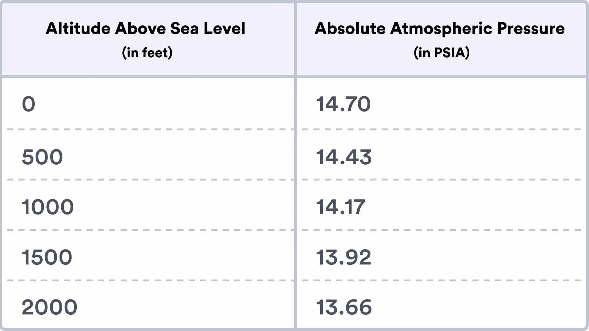 Approximate atmospheric pressure values at different altitudes chart.