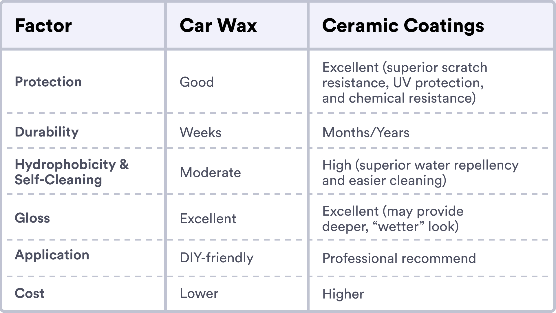 A chart displaying the differences between wax and ceramic vehicle coatings by category.