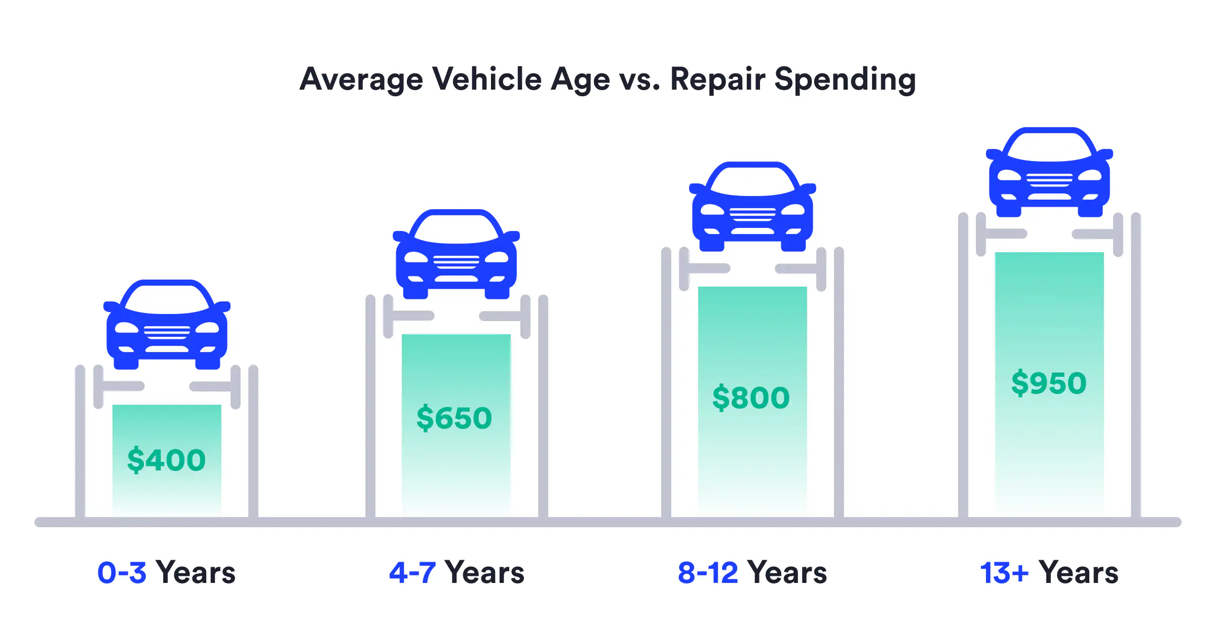 average vehicle age vs repair spending bar chart