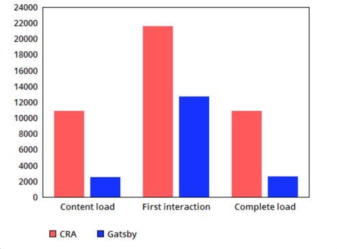 chart performance with gatsby