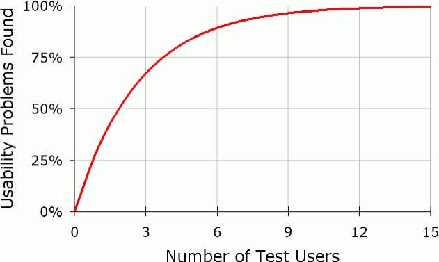 user testing diminishing returns chart