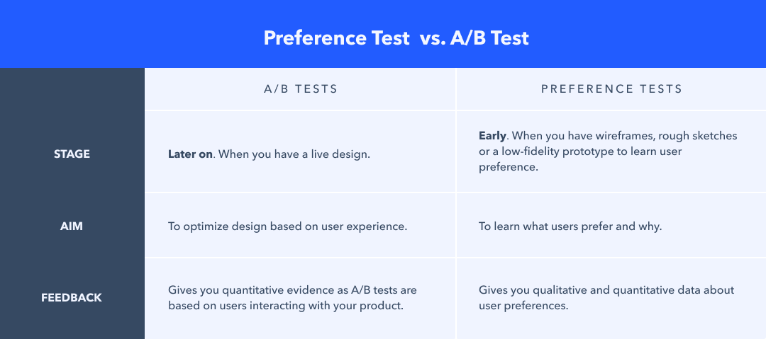 Table showing the differences between preference tests and A/B tests